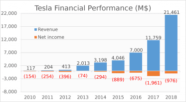 Финансовые результаты Tesla